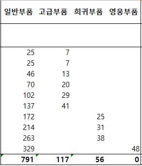 (항해)선박부품 재료→ 0.6골 (영지생산) | 로아 인벤 (항해)선박부품 재료→ 0.6골 (영지생산) | 로아 인벤