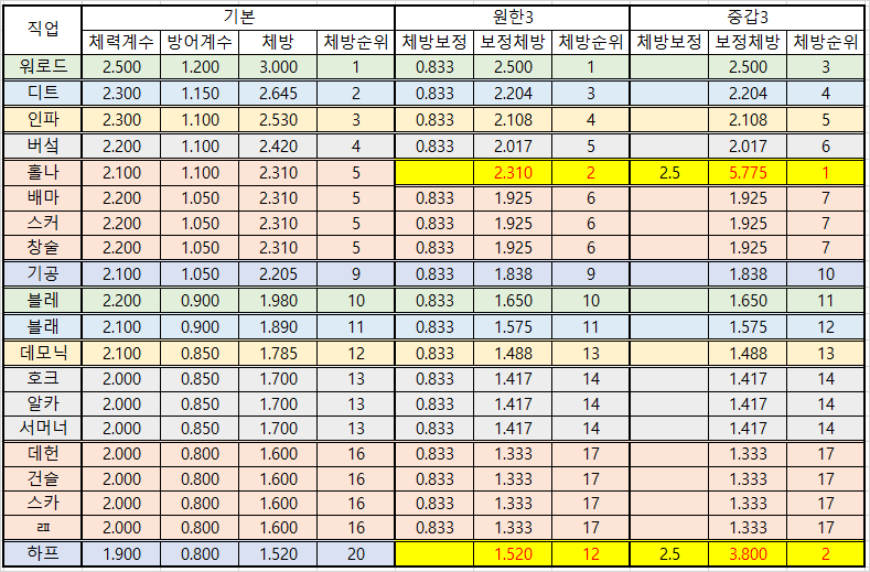 전 직업 체방순위 정리, 원한/중갑 각인 적용 | 로아 인벤