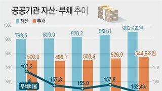 공공기관 부채 545조 '역대 최대'…부채비율은 5.4%p ↓