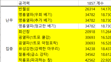 창술 스킬 계수가 많이 높네요? | 로아 인벤