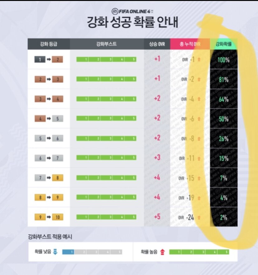 피파 온라인4 인벤 : 강화버닝 확률계산 헷갈려하시는분만 - 피파 온라인4 인벤 팁과 노하우 게시판 피파 온라인4 인벤 : 강화버닝 확률계산 헷갈려하시는분만 - 피파 온라인4 인벤 팁과 노하우 게시판