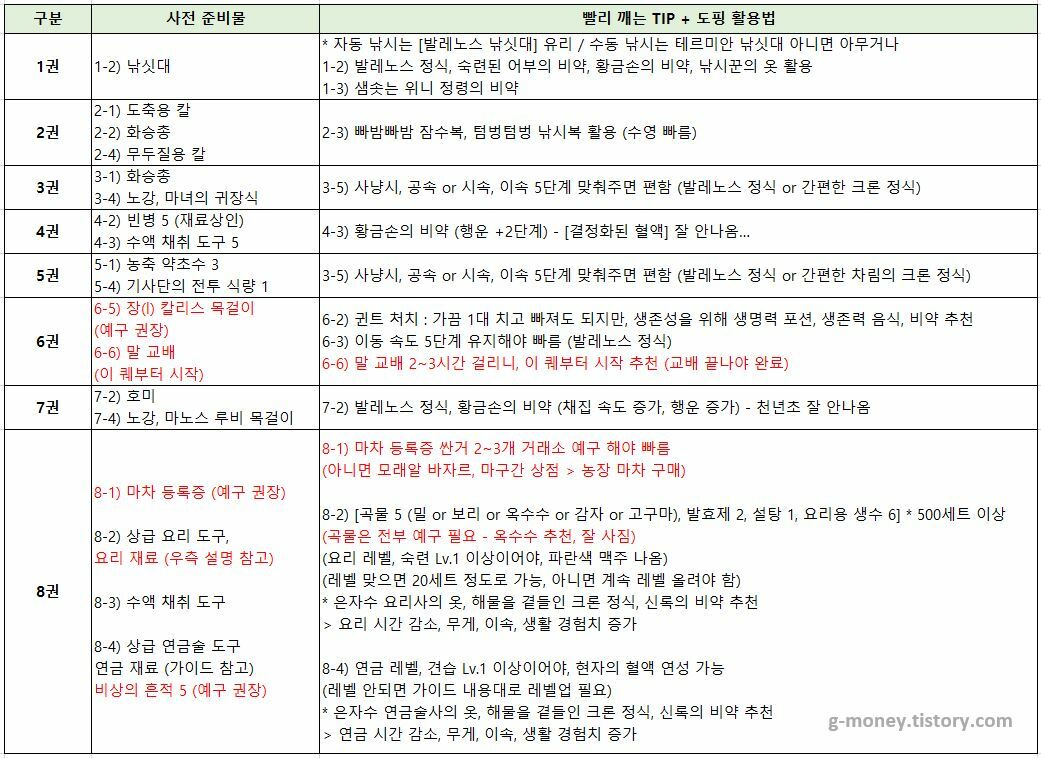 검은사막 인벤 : 이고르 바탈리 모험일지 빨리 깨는법 (1~15권) + 사전 준비물, 도핑 추천 - 검은사막 인벤 팁과노하우 게시판