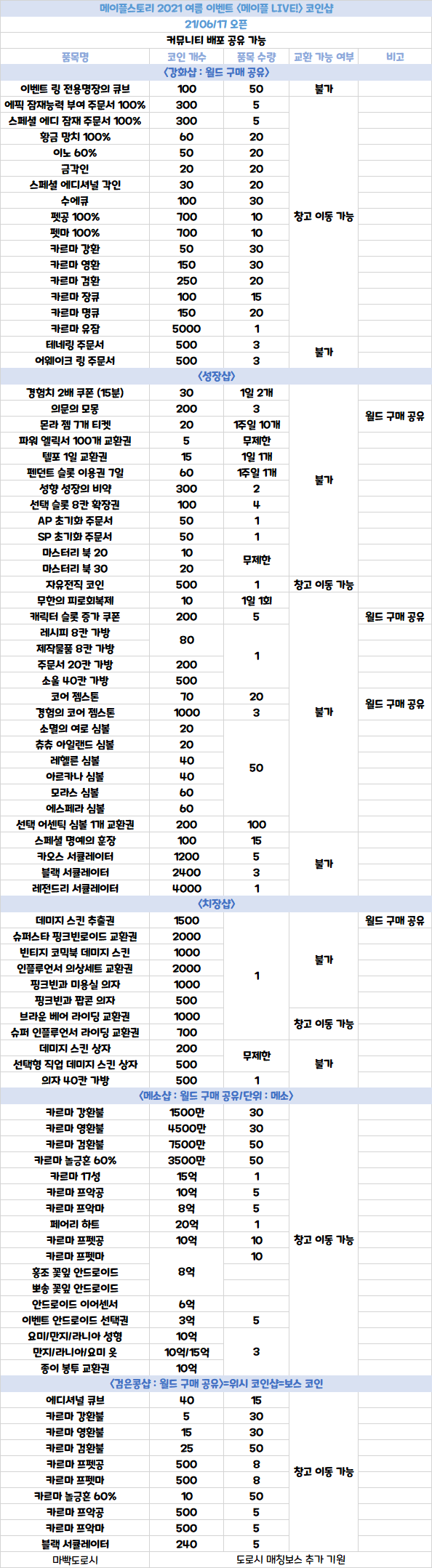 재수정]여름 코인샵&등업 보상 상세 정보.jpg | 메이플 인벤