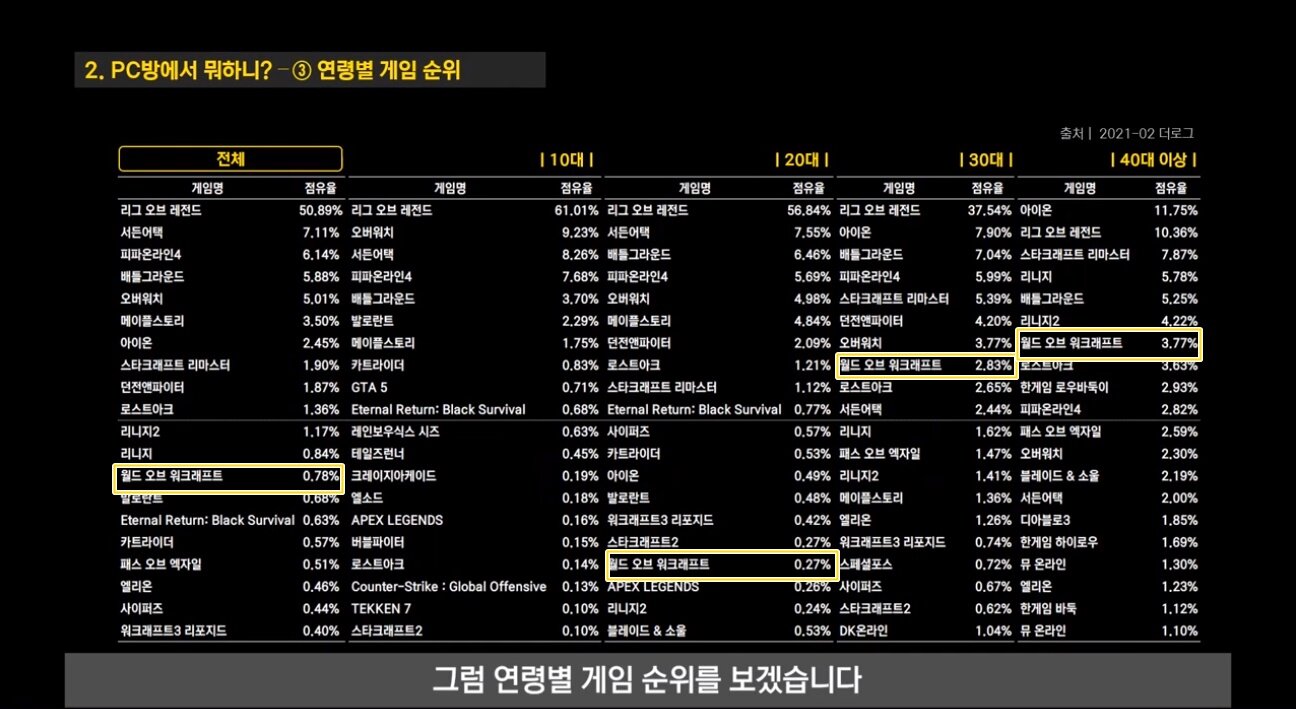 월드 오브 워크래프트 인벤 : 와우저 평균연령 30~40대 - 와우 인벤 레이드 게시판