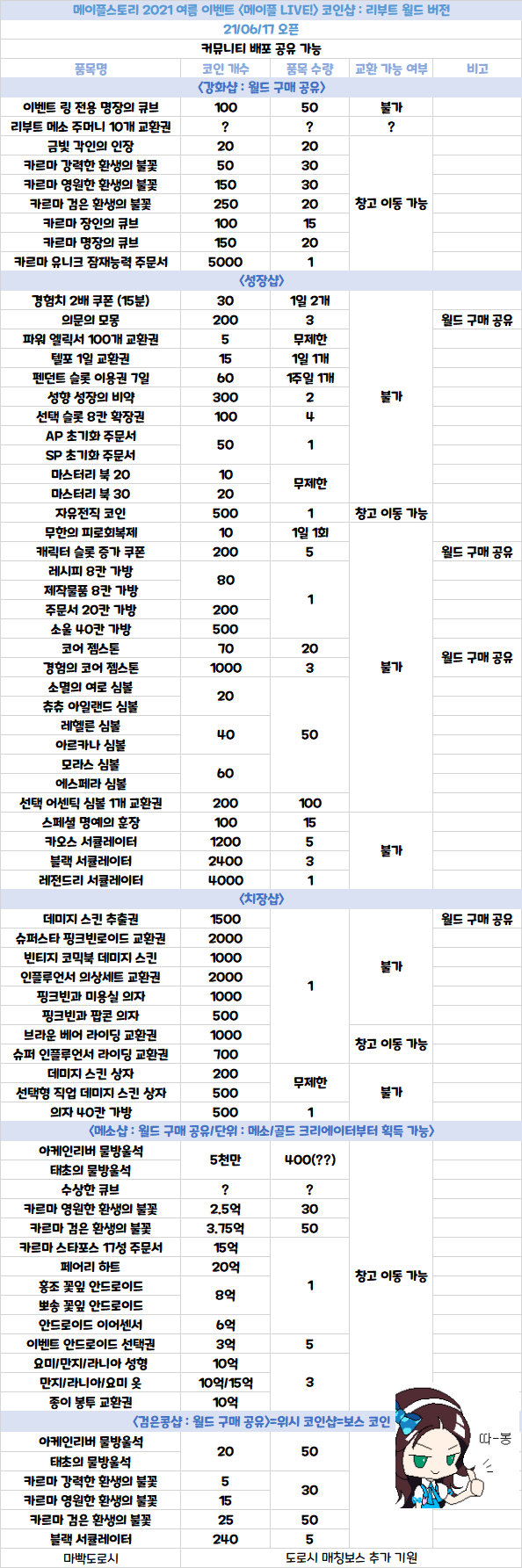 리부트 버전 코인샵 표.jpg | 메이플 인벤