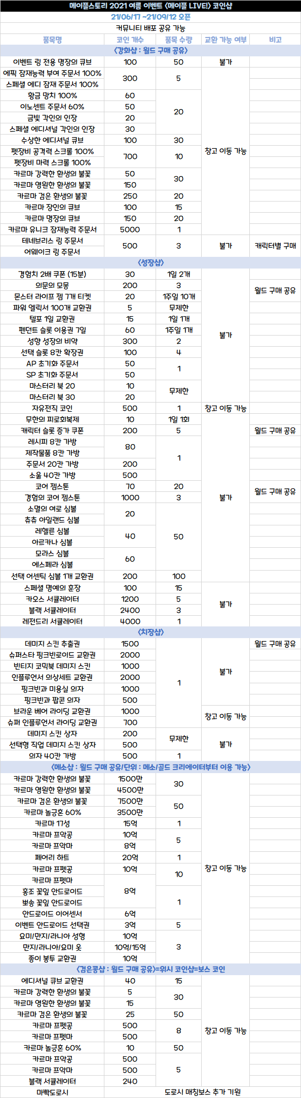 T12122]테섭 패치 정리 종합편 | 메이플 인벤