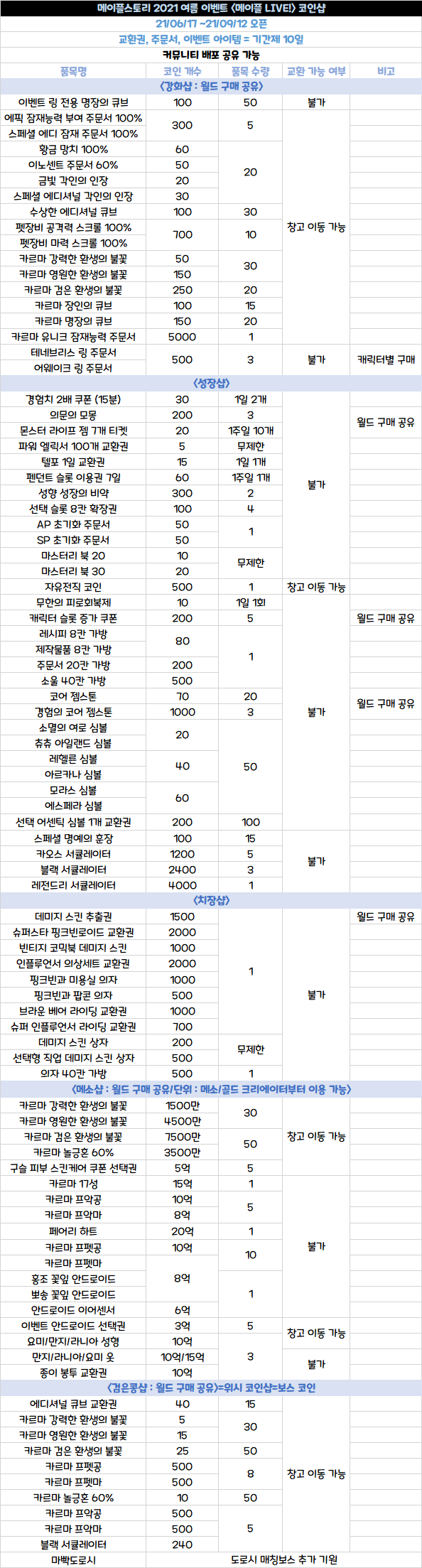 1.2.349]업데이트릴리즈 요약정리 | 메이플 인벤