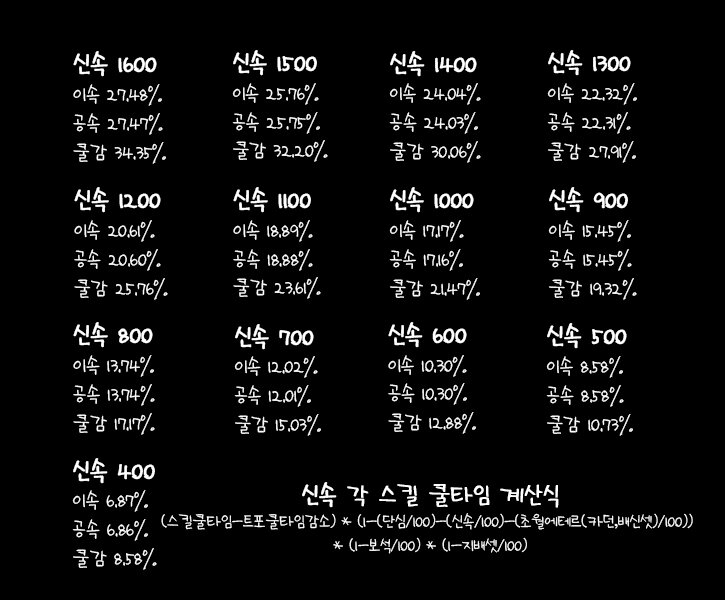 로스트아크 인벤 : 공속,이속,쿨타임 퍼센트 및 스킬 쿨타임 계산 - 로스트아크 인벤 바드 게시판 로스트아크 인벤 : 공속,이속,쿨타임 퍼센트 및 스킬 쿨타임 계산 - 로스트아크 인벤 바드 게시판