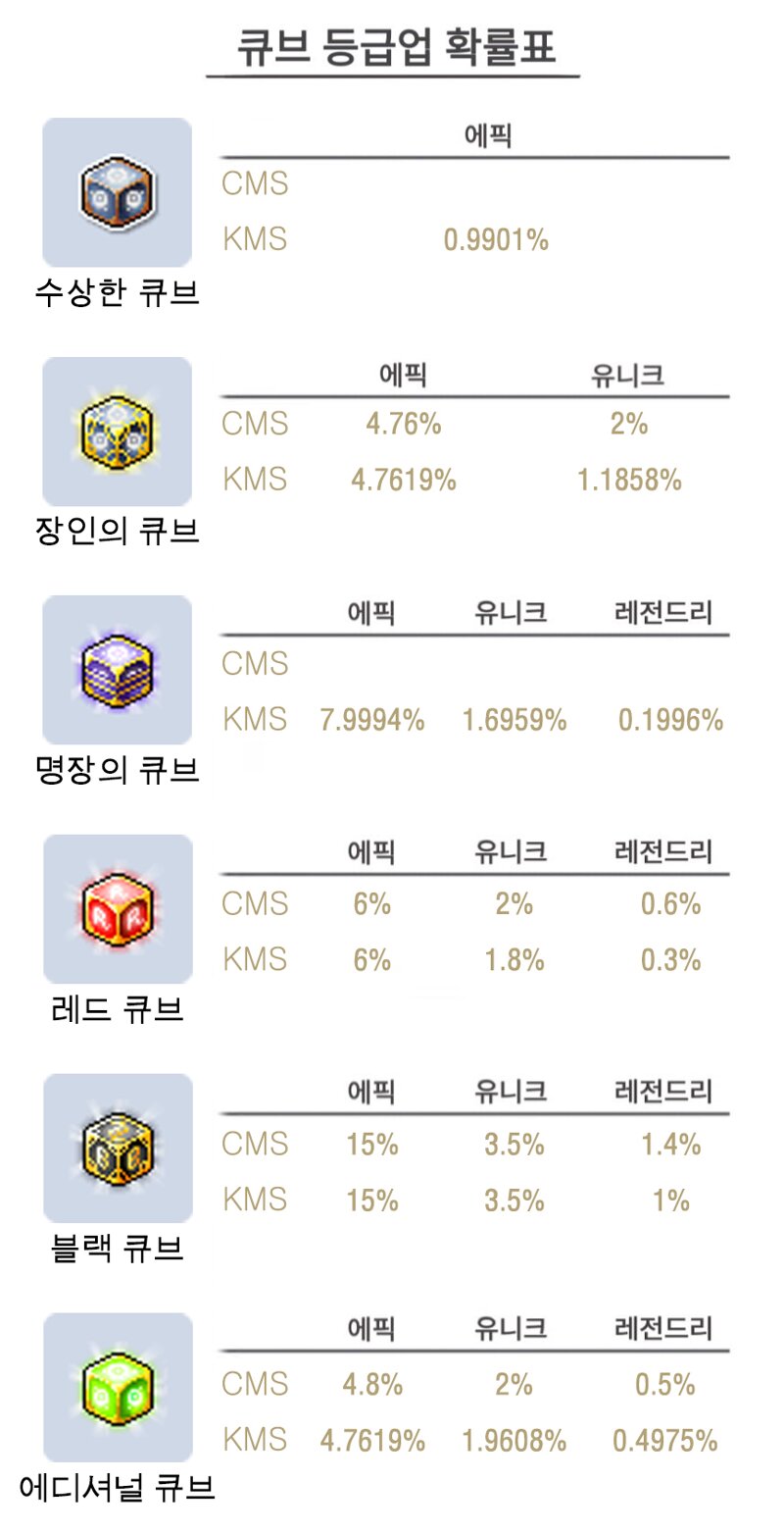 메이플스토리 인벤 : 큐브 등급업 확률표 - 메이플스토리 인벤 팁과노하우 게시판