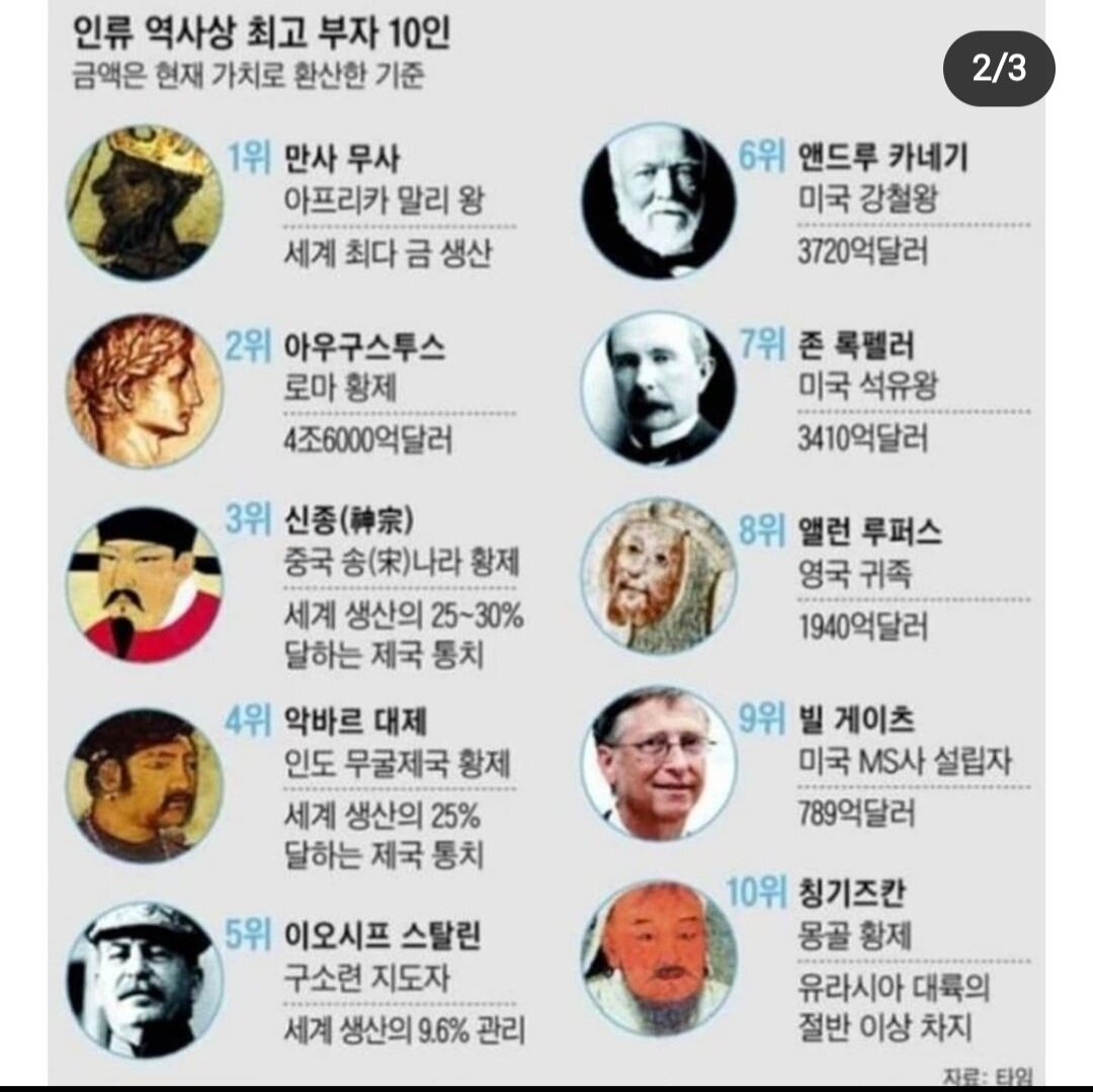 FC 온라인 인벤 : 인류 역사상 부자 top10 - FC 온라인 인벤 자유게시판 인류 역사상 부자 top10