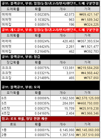 장비 부위별 큐브 확률 나노팁 | 메이플 인벤