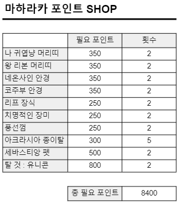 수정]마하라카 포인트 정보 | 로아 인벤