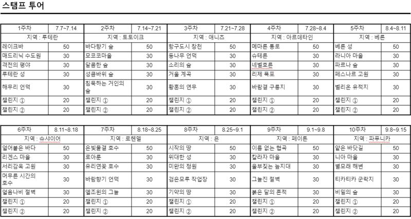 수정]마하라카 포인트 정보 | 로아 인벤