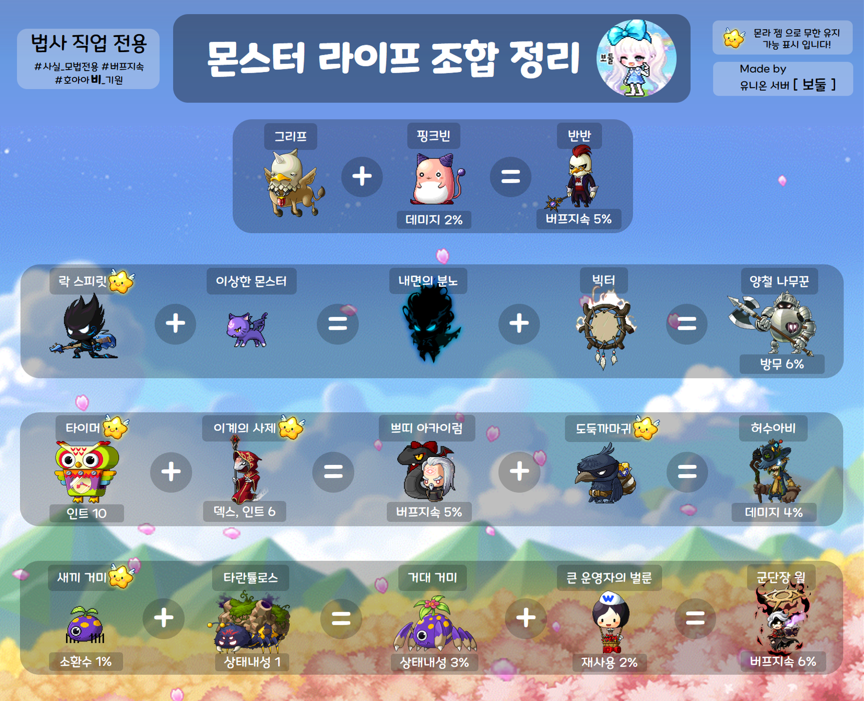 몬스터 라이프 조합식 정리 (법사ver) | 메이플 인벤