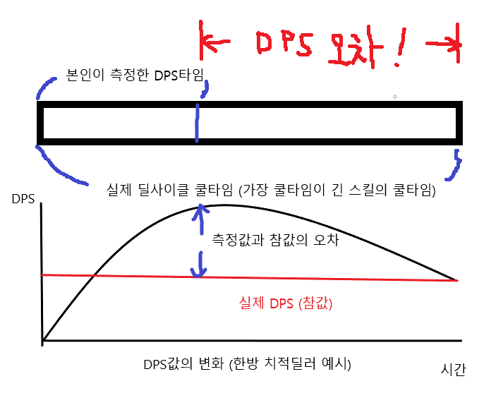 정확한 딜미터기 사용법 | 로아 인벤