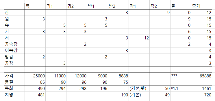 블레뉴비 특치 33333 세팅 빌드 및 비용 공유 | 로아 인벤