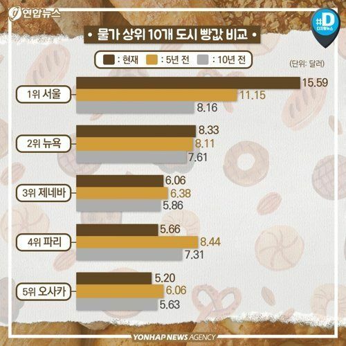 웹진 인벤 : 물가 상위 10위 도시들의 빵 가격 순위 - 오픈이슈갤러리 물가 상위 10위 도시들의 빵 가격 순위