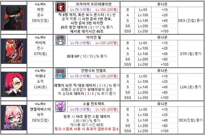 메이플스토리 인벤 : 부캐릭 육성 순서 추천 + 링크스킬 스프레드시트 - 메이플스토리 인벤 팁과노하우 게시판 메이플스토리 인벤 : 부캐릭 육성 순서 추천 + 링크스킬 스프레드시트 - 메이플스토리 인벤 팁과노하우 게시판