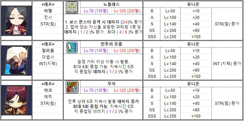 메이플스토리 인벤 : 부캐릭 육성 순서 추천 + 링크스킬 스프레드시트 - 메이플스토리 인벤 팁과노하우 게시판 메이플스토리 인벤 : 부캐릭 육성 순서 추천 + 링크스킬 스프레드시트 - 메이플스토리 인벤 팁과노하우 게시판