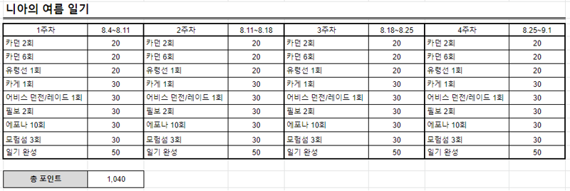 수정]마하라카 포인트 정보 | 로아 인벤