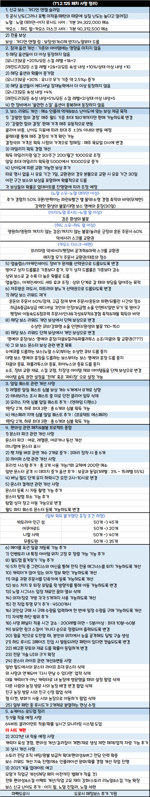 최종]테섭패치 총정리(큐브개선/보스보상 개편/신보스 등) | 메이플 인벤