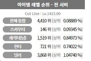 기술스카는 죄악이다. | 로아 인벤