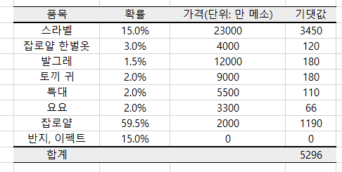 로얄 13개 묶음은 싸던데 이걸로 이득 볼 수 있나요? | 메이플 인벤