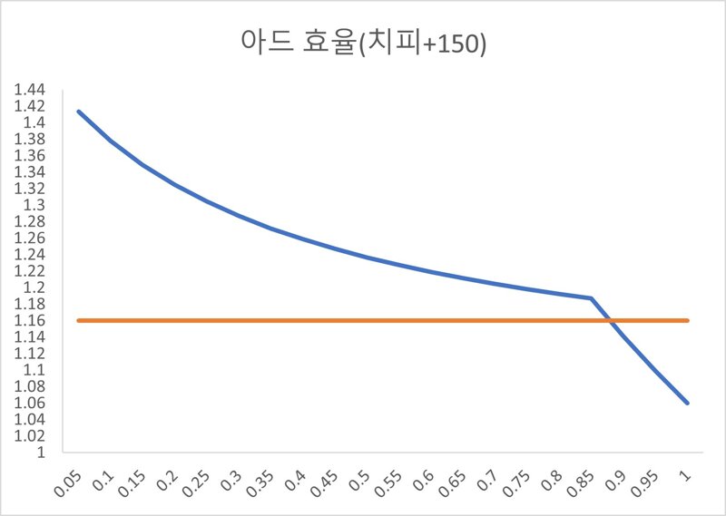 각인의 효율(예둔 아드 정밀+저받과 비교 추가) | 로아 인벤 각인의 효율(예둔 아드 정밀+저받과 비교 추가) | 로아 인벤