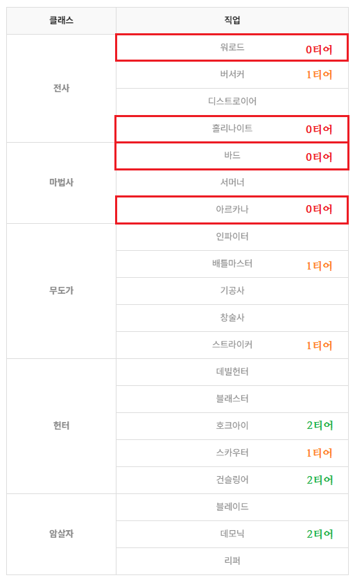 로아직업티어순위 | 로아 인벤 로아직업티어순위 | 로아 인벤