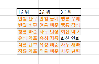 트포작 우선순위 .? | 로아 인벤