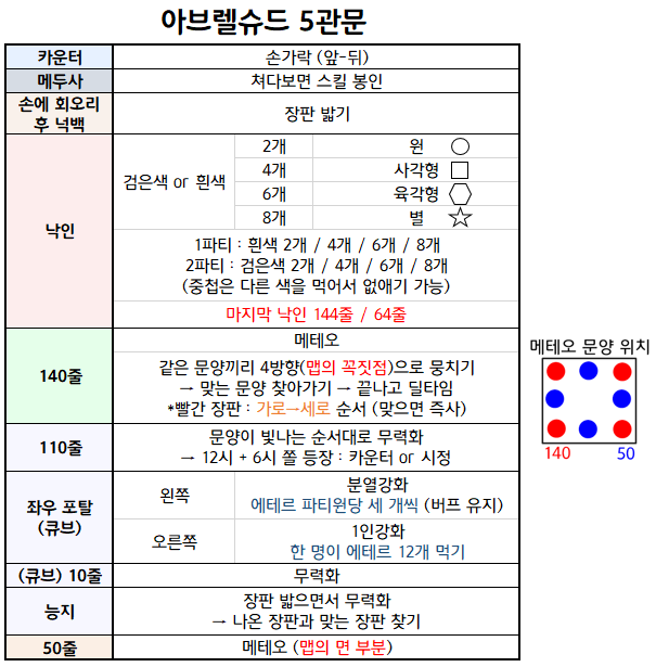 로스트아크 인벤 : 개인저장용 아브 1-6관 간략 택틱 - 로스트아크 인벤 자유 게시판(구) 개인저장용 아브 1-6관 간략 택틱