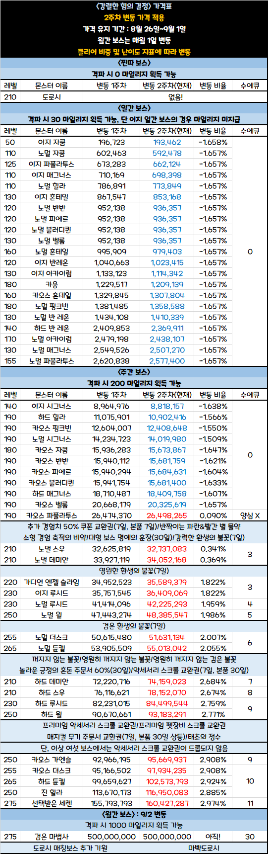 보스몹보상표 수정본/가엔슬 공식난이도를착각한 이유 | 메이플 인벤