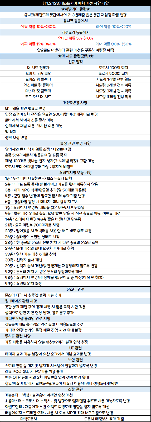 T1.2.128]어빌리티 확률변경(썬데이주의)&시드개편 인게임/그 외 개선 사항 정리 | 메이플 인벤