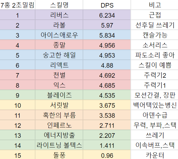 소서리스 스킬별 Dps 표 및 주저리 | 로아 인벤