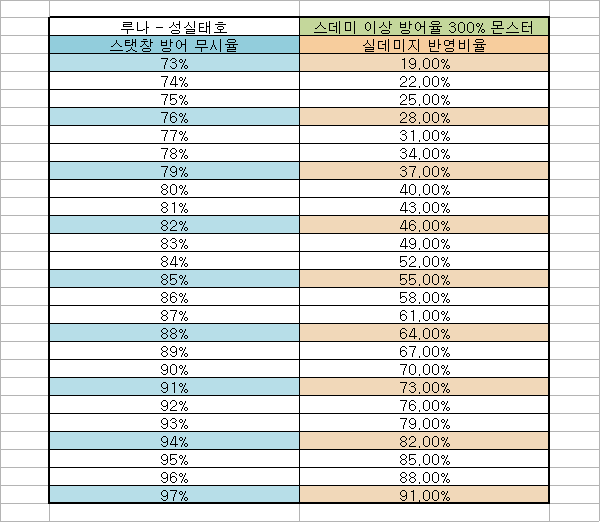 상위보스 방무에 따른 실데미지, 그리고 방무 스펙업 표 | 메이플 인벤 상위보스 방무에 따른 실데미지, 그리고 방무 스펙업 표 | 메이플 인벤