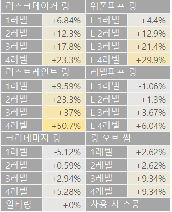 크뎀링 효율 안나오는건 알고있었는데 생각보다 더 처참하네요 | 메이플 인벤