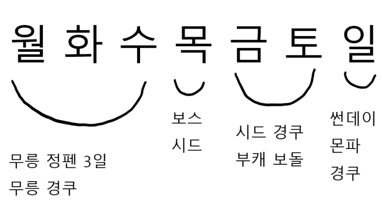 무자본 효율적으로 본캐 키우는 법...txt | 메이플 인벤 무자본 효율적으로 본캐 키우는 법...Txt | 메이플 인벤