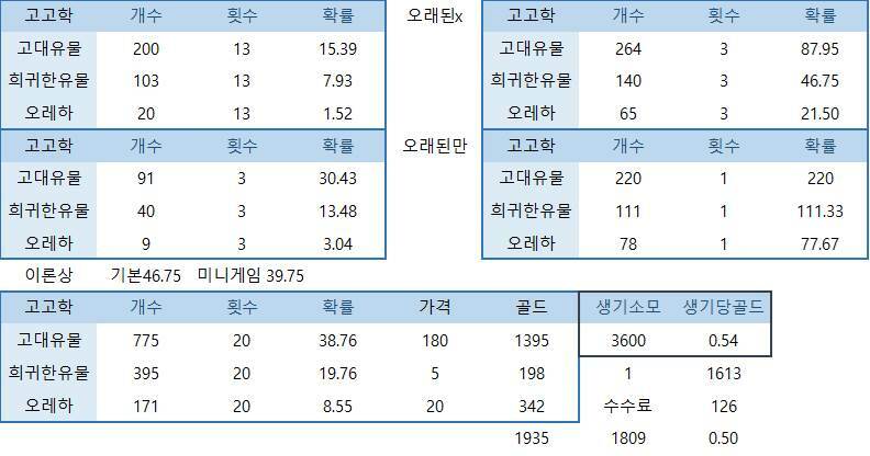팁게에 이미 올린 고고학 글 | 로아 인벤 팁게에 이미 올린 고고학 글 | 로아 인벤