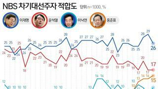 '대장동 딛고'…이재명 44% vs 윤석열 33%, 이재명 40% vs 홍준표 37%