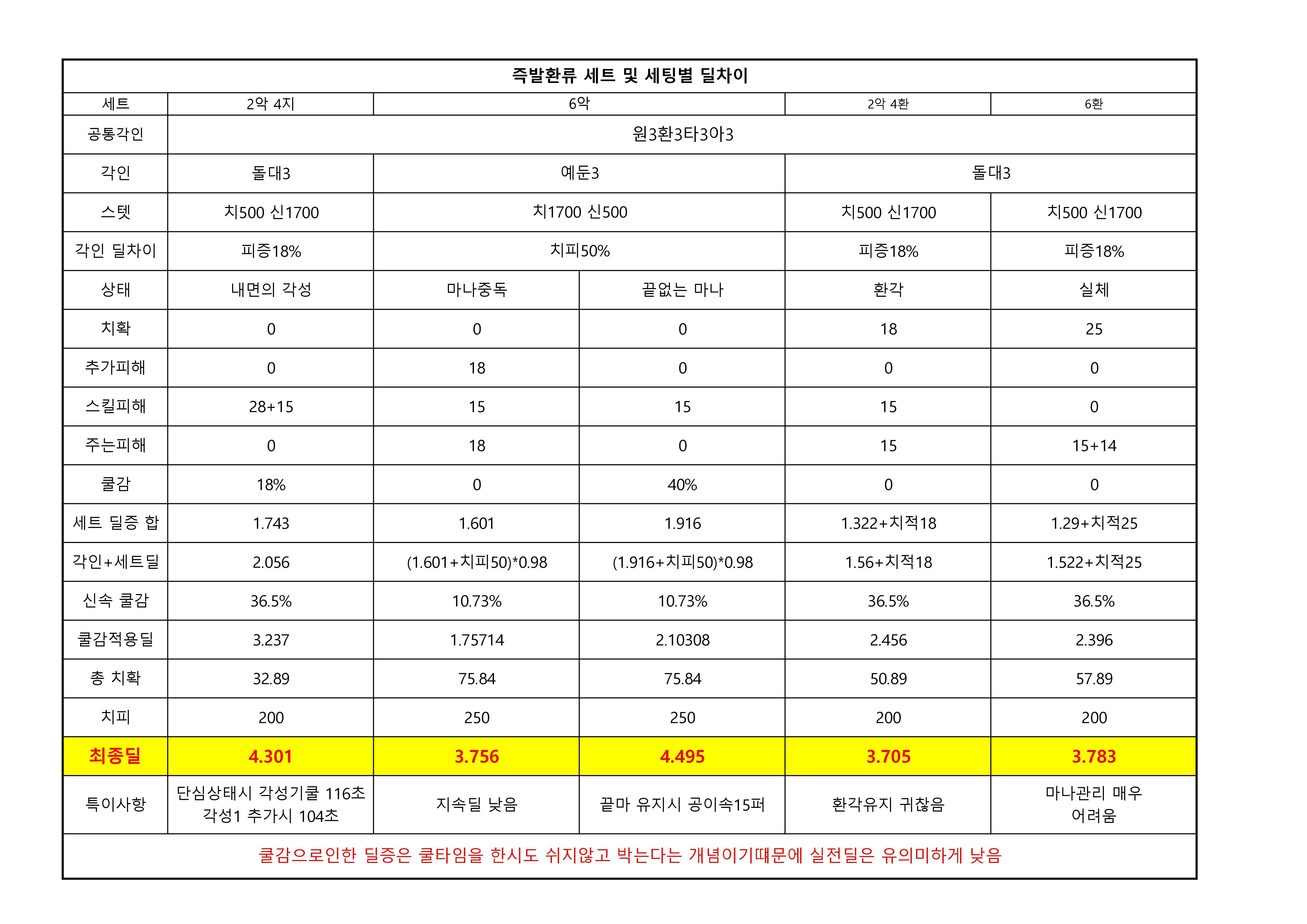 즉발환류 소서 세팅별 Dps분석 Ver 1.0 | 로아 인벤