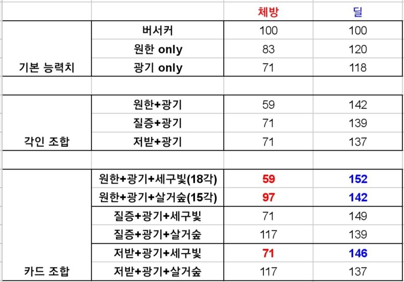 광기 각인/카드별 체방 및 딜 정리 | 로아 인벤