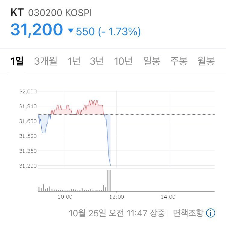 kt 주식 떡락중 - 오픈이슈갤러리 - 인벤 kt 주식 떡락중 - 오픈이슈갤러리