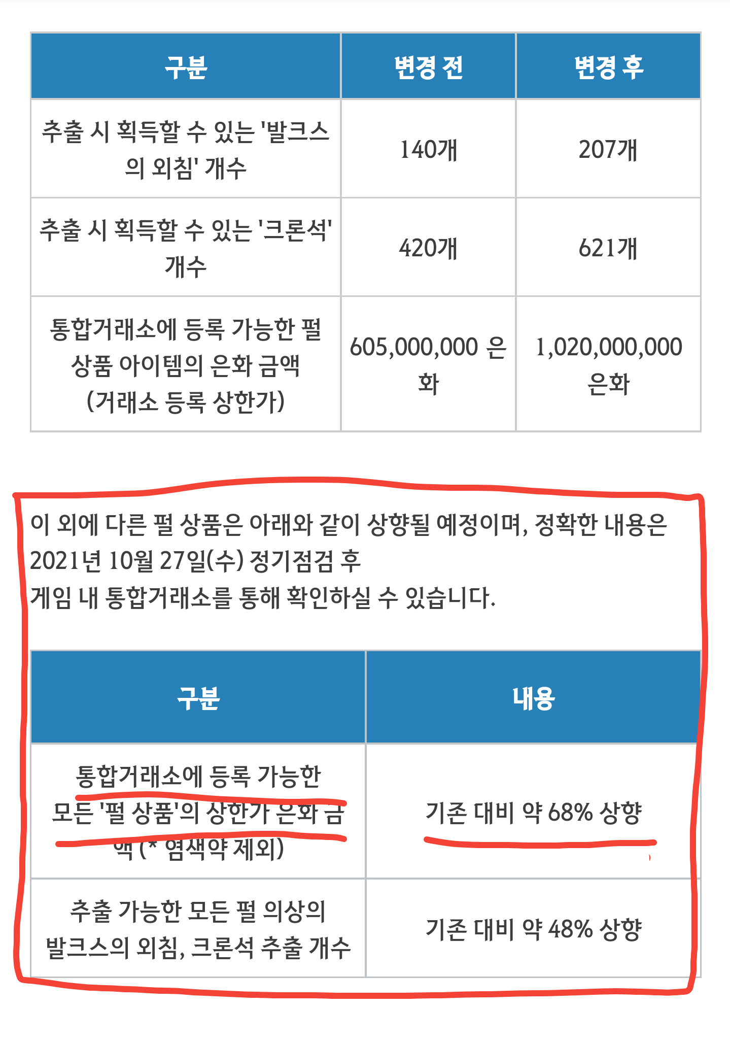 공지] 통합거래소 펄상품 금액 및 의상 추출 아이템 개수 증가 안내 | 검은사막 인벤