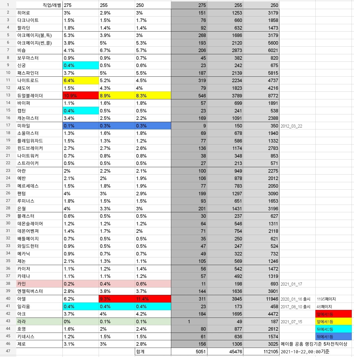 250 이상 직업 통계 | 메이플 인벤