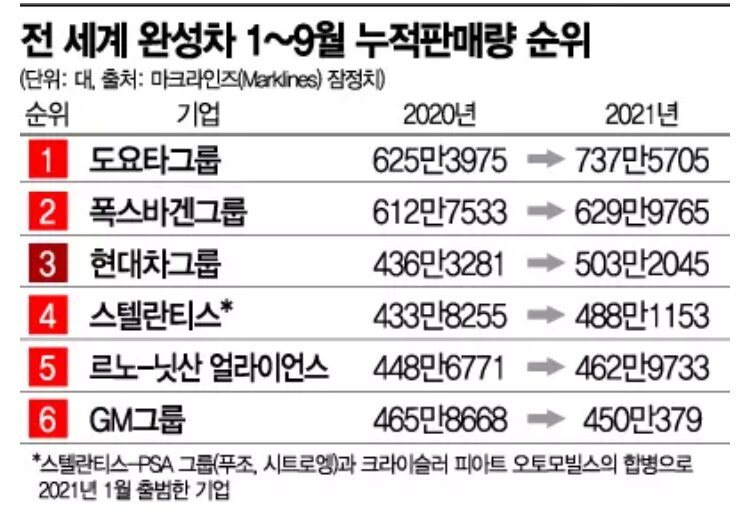 FC 온라인 인벤 : 현대 전세계 자동차 판매량 3위 - FC 온라인 인벤 자유게시판 현대 전세계 자동차 판매량 3위