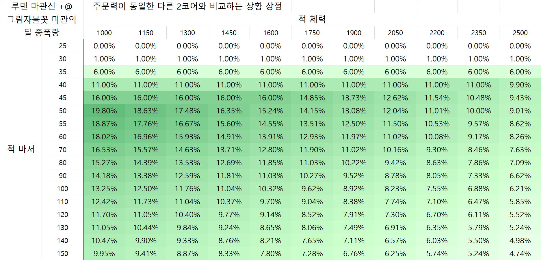 그림자불꽃 마관 효율 다시 계산해 봤음 | Lol 인벤