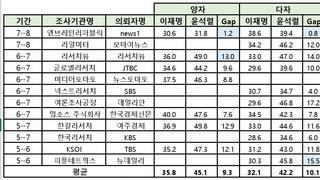 후보 확정 후 여론조사 결과 모음