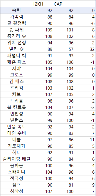 기성용은 12Kh가 대장이네요 | 피파4 인벤