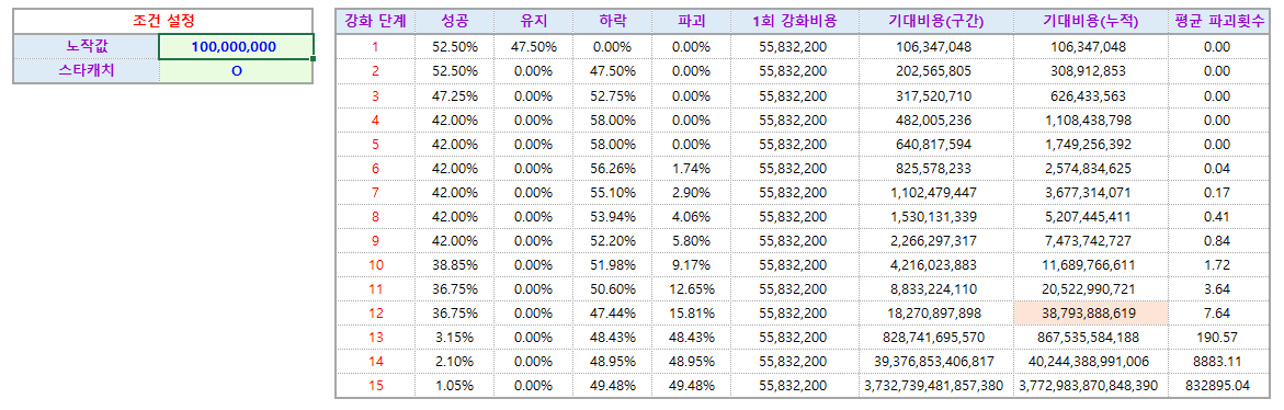 스타포스 기대비용 계산기 완전판 | 메이플 인벤