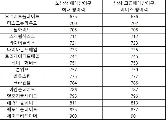 디린이를 위한 인내작 시 방어력 계산 | 디아2 인벤 - 디아블로2 인벤 디린이를 위한 인내작 시 방어력 계산 | 디아2 인벤 - 디아블로2 인벤